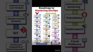 DevOps Roadmap viralvideo viralshorts shorts devops devops [upl. by Kelvin]