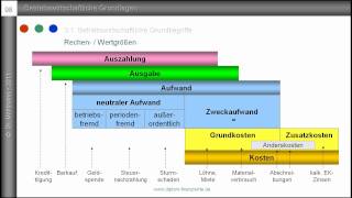 1 Auszahlung Ausgabe Aufwand Kosten  Grundbegriffe des Rechnungswesens  Einführung [upl. by Meekyh]