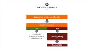 Slik varsler du en irregulær endringsordre [upl. by Aidiruy]