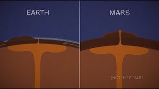 Mars in a Minute How Did Mars Get Such Enormous Mountains [upl. by Redneval91]