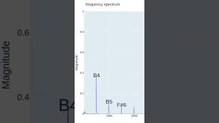 FFT Frequency Analysis for a CMajor Scale on Acoustic Piano [upl. by Lodmilla]