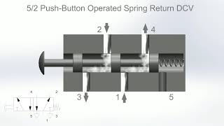 52 Directional Control Valve DCV Animation  Fluid Power Systems [upl. by Lorsung]