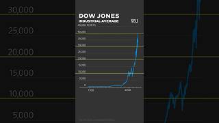 Dow hits 40000 Why the DJIA is hitting new records faster [upl. by Ardnuas]