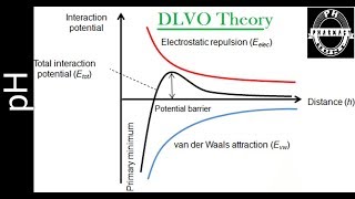 Learn About DLVO Theory in easy way  Detailed Explanation  pH [upl. by Euphemie684]