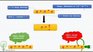 Electricité Physique 1ére année secondaire أولى ثانوي [upl. by Hallett]