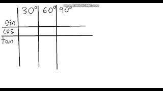 sin cos tan 30° 60° 90° MEMORIZE THESE [upl. by Danni]