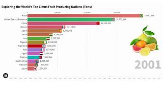 Exploring the Worlds Top Citrus Fruit Producing Nations Tons [upl. by Moses117]