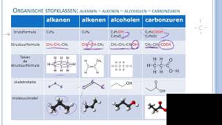 organische stofklassen  Voorstelling alkanen alkenen alcoholen en carbonzuren [upl. by Airotnes]