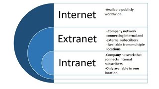 What is InternetIntranetExtranet And Its DifferencesIn Tamil [upl. by Telford]