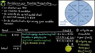 Aandelenemissie NV en balans  bedrijfseconomie uitleg [upl. by Rieth]