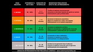 Fórmula frecuencia cardíaca máxima para principiantes y profesionales 2018 [upl. by Pember879]