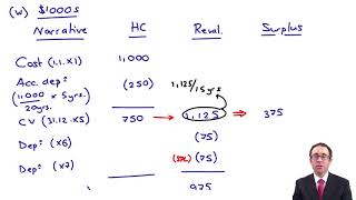 Impairments  Impairment specific asset  ACCA Financial Reporting FR [upl. by Nytnerb]