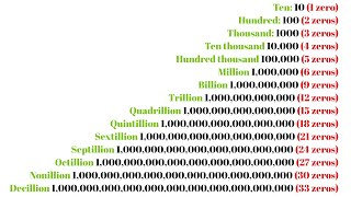 How Many Zeros Are in All Numbers Million Billion Trillion Quadrillion Sextillion to Googolplex [upl. by Harty]