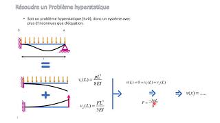 Résoudre un pb de RdM hyperstatique [upl. by Ettena]