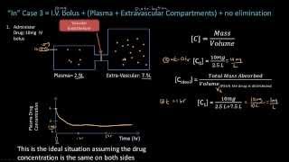 Distribution  Pharmacokinetics  Pharmacology Lect 4 [upl. by Asha]