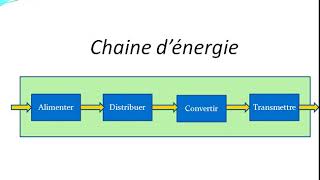 Chaine Energie  Alimenter  Cours et Exercices dapplication [upl. by Roche]