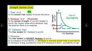 Strength Duration Curve [upl. by Nodnahs9]