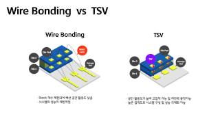 공정 소개 SK hynix TSV [upl. by Ailyn]