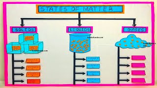 state of matter working model science project  diy  howtofunda craftpiller  class 9  class 11 [upl. by Caleb738]