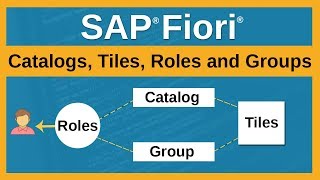 SAP® Fiori®  Understanding Fiori® Catalogs Tiles Roles and Groups [upl. by Elegna]