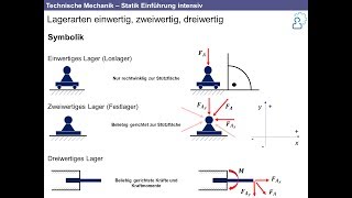 Technische Mechanik  Grundlagen der Statik intensiv Nachhilfe [upl. by Irama]