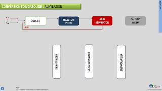 Petroleum refining demystified  Alkylation [upl. by Tserof]