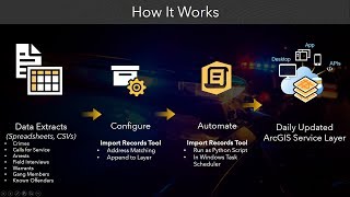 New Tools for Automating Crime amp Calls for Service―Geocoding amp Layer Publishing in ArcGIS [upl. by Aitercal216]