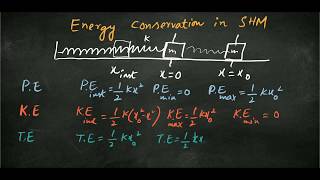 Energy Conservation in Simple Harmonic Motion SHM [upl. by Nevla]