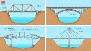 Every Kind of Bridge Explained in 15 Minutes [upl. by Onivla]