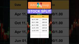 MO Altria Group Stock Split History [upl. by Aneerak469]