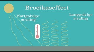 Klimaatverandering Uitleg van het versterkt broeikaseffect [upl. by Akinam663]