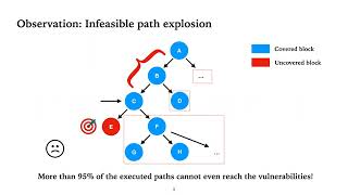 BEACON Directed GreyBox Fuzzing with Provable Path Pruning [upl. by Torrie]