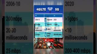 4G LTE VS 5G mobile internet speed shorts video fyp viral smartphone signal rmjpisonet [upl. by Anaeel704]