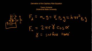 Capillary rise equation [upl. by Reffotsirhc]