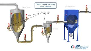 The Spray Drying Process  Normal Operations [upl. by Brigg]