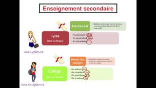 Le système scolaire français [upl. by Alysoun161]