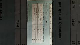 Weightage of marks as per the type of question Class 10  English  Gseb  Boards exam vkchampavat [upl. by Kirkpatrick488]