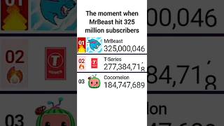 MrBeast Hits 325 Million Subscribers Gained 100M In 2024 But Beign Investigated By FBI  mdm [upl. by Assira28]