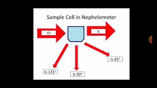 Turbidimetry and Nephelometry [upl. by Huxham]