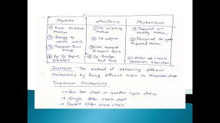 Fundamentals and Types of Mechanism theoryofmachine mechanicalengineering [upl. by Muhan]