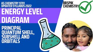 ENERGY LEVELS DIAGRAM FOR PRINCIPAL QUANTUM SHELL AND SUBSHELLS [upl. by Riancho741]