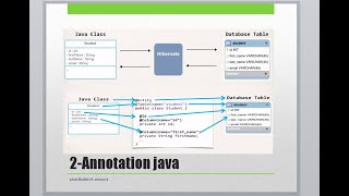 01Hibernate Tutorial for Beginners Darija 2021 [upl. by Adnahcir]