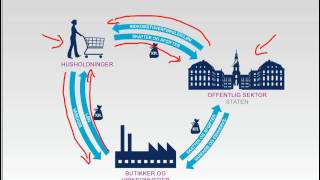 økonomisk kredsløb forklaring [upl. by Hiller]