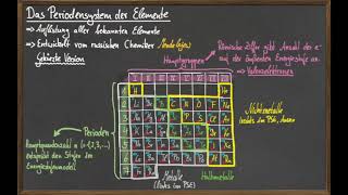 Das gekürzte Periodensystem [upl. by Marder]