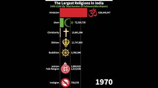 Top Religions In India 19002100 shorts [upl. by Gabor]