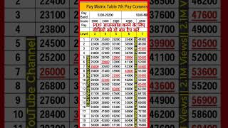 Pay Matrix As per 7th pay commission paymatrix paylevel 7th 8th cgemployee govtemployees [upl. by Cavanagh957]