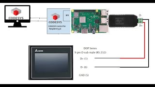 Modbus ASCII communication between Raspberry Pi and HMI Delta using Codesys [upl. by Etakyram]