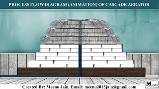 Cascade Aeration Process Animation  Cascade aerator of water treatment plant  WTP Animation [upl. by Gayla]