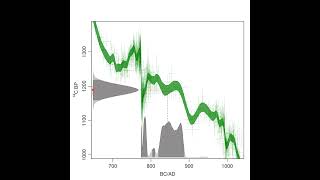 IntCal20 around the AD 771 Miyake Event [upl. by Barton]