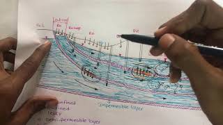 Types of Aquifers [upl. by Gardener258]